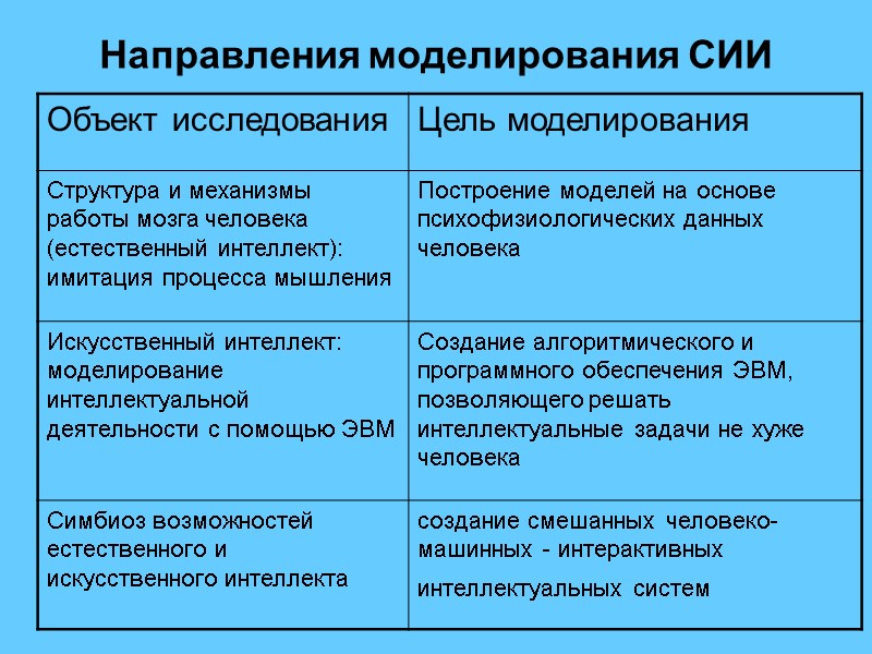 Направления моделирования СИИ